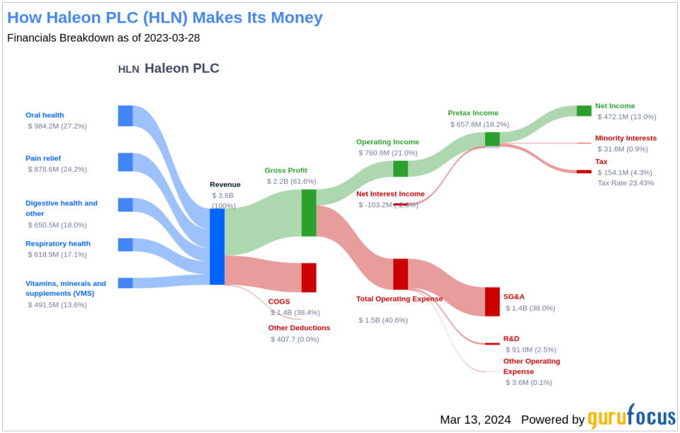 Haleon PLC's Dividend Analysis