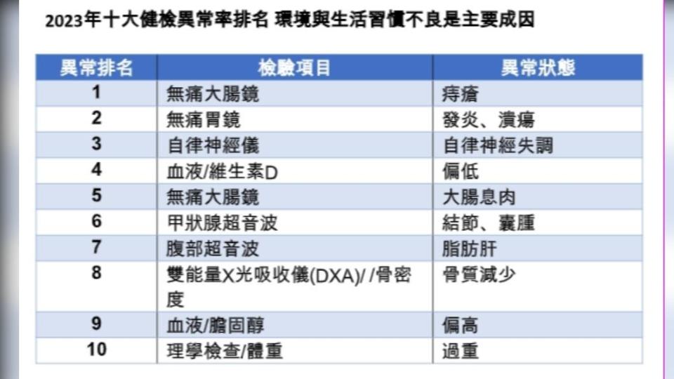 診所統計健檢十大異常項目。（圖／診所提供）