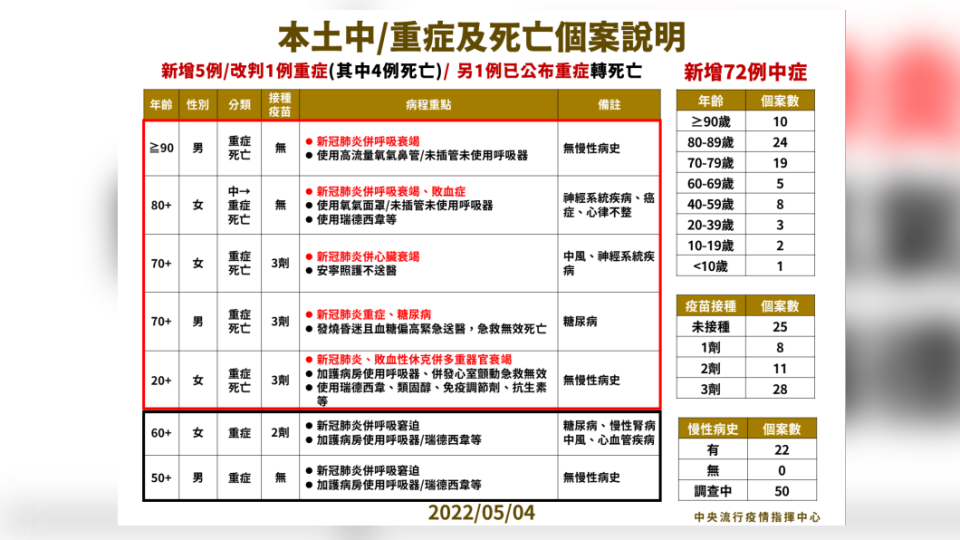 4日本土中／重症個案說明。（圖／中央流行疫情指揮中心）