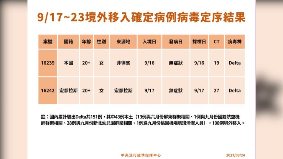 9月17日至23日境外移入確定病例病毒定序結果。（圖／中央流行疫情指揮中心）