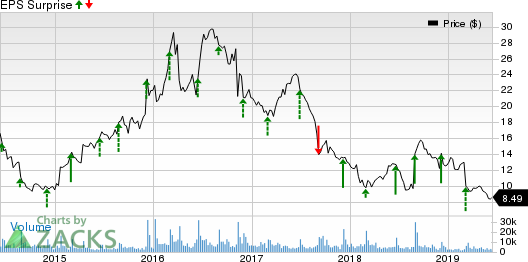 American Outdoor Brands Corporation Price and EPS Surprise