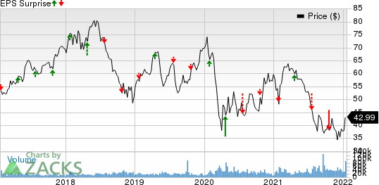 Las Vegas Sands Corp. Price and EPS Surprise