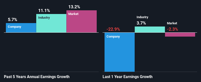 past-earnings-growth