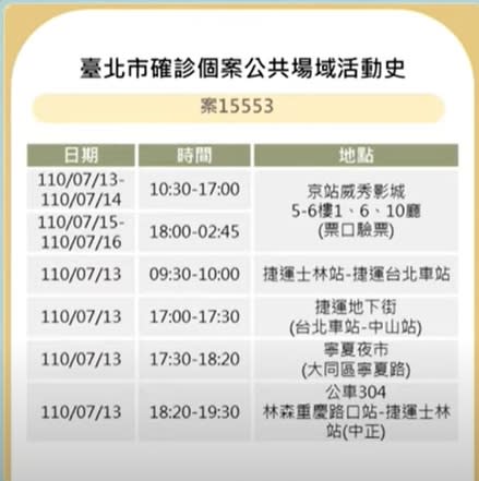 快新聞／確診足跡出現「不存在的路口」 簡舒培痛批：根本荒謬至極！