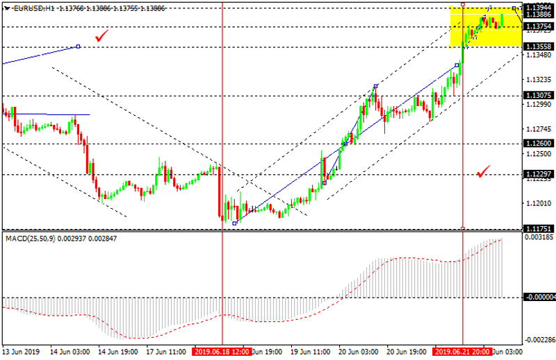 EURUSD H1 Chart