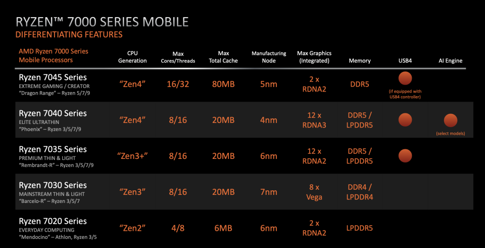 Ryzen 7000