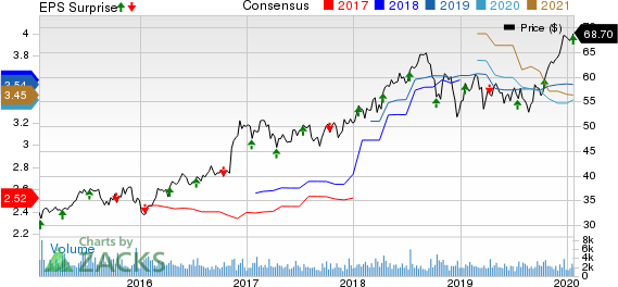 Commerce Bancshares, Inc. Price, Consensus and EPS Surprise