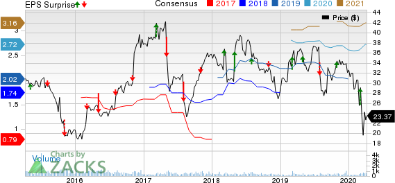 MYR Group, Inc. Price, Consensus and EPS Surprise