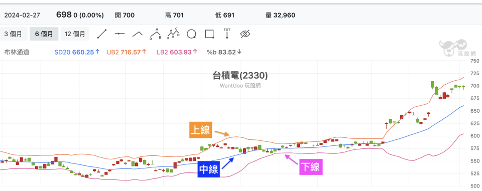 布林通道分析圖包含三條線分別是中線、上線、下線（圖片來源：玩股網）