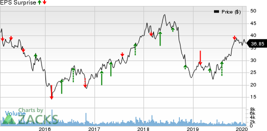 Boise Cascade, L.L.C. Price and EPS Surprise