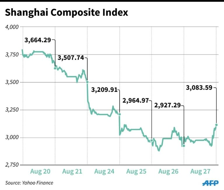 Graphic charting the performance of Shanghai Composite Index over five days
