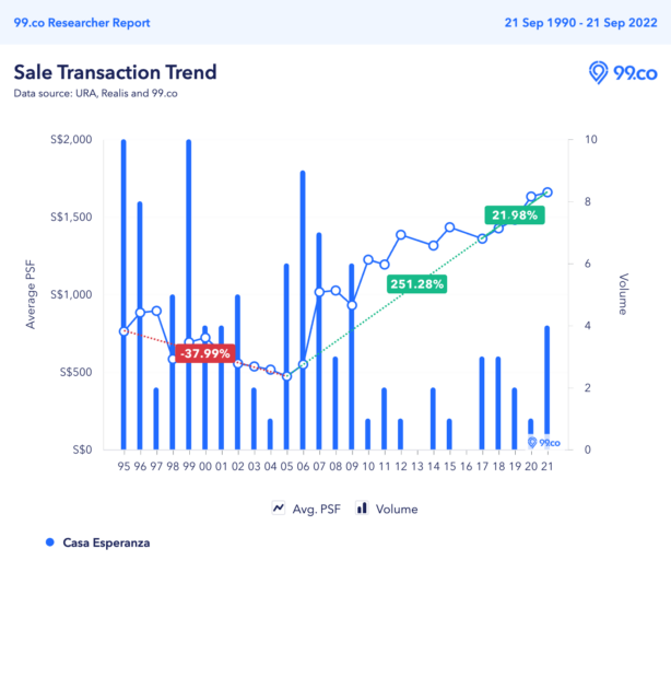 Casa Esperanza average psf price analysis