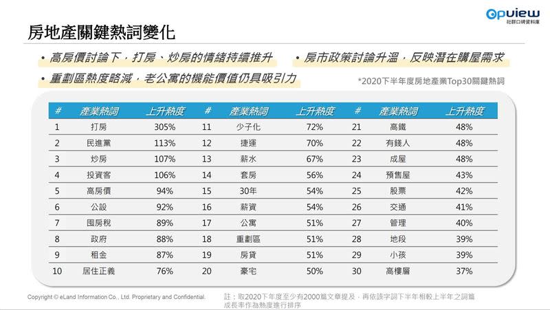 2020年下半年TOP30房地產關鍵字。（圖／業者提供）