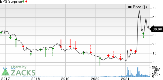 AMC Entertainment Holdings, Inc. Price and EPS Surprise