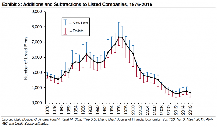 Stock market de-listings have outpaced listings for decades now. (Source: Credit Suisse)