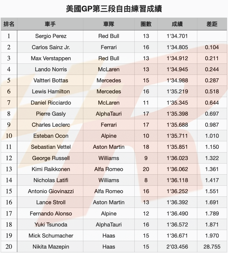 美國GP自由練習三Perez再佔榜首