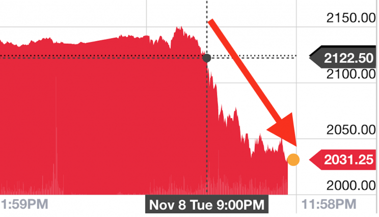 S&P futures slumped a little after 8 p.m. ET, and it never recovered.