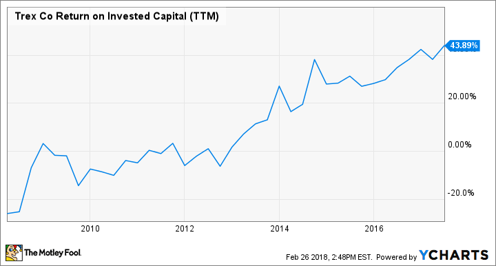 TREX Return on Invested Capital (TTM) Chart