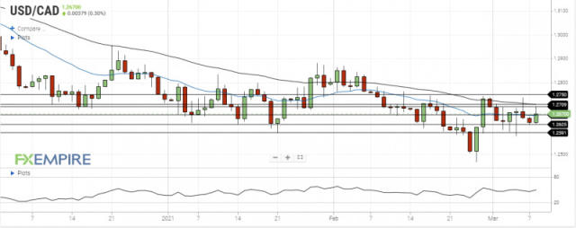 USD/CAD Tests Support At The 50 EMA