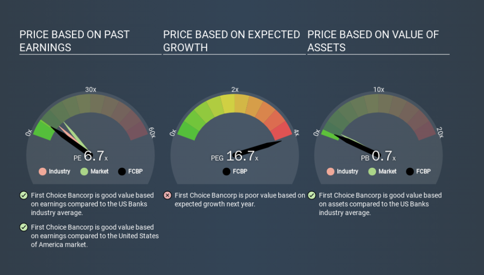 NasdaqCM:FCBP Price Estimation Relative to Market, March 13th 2020