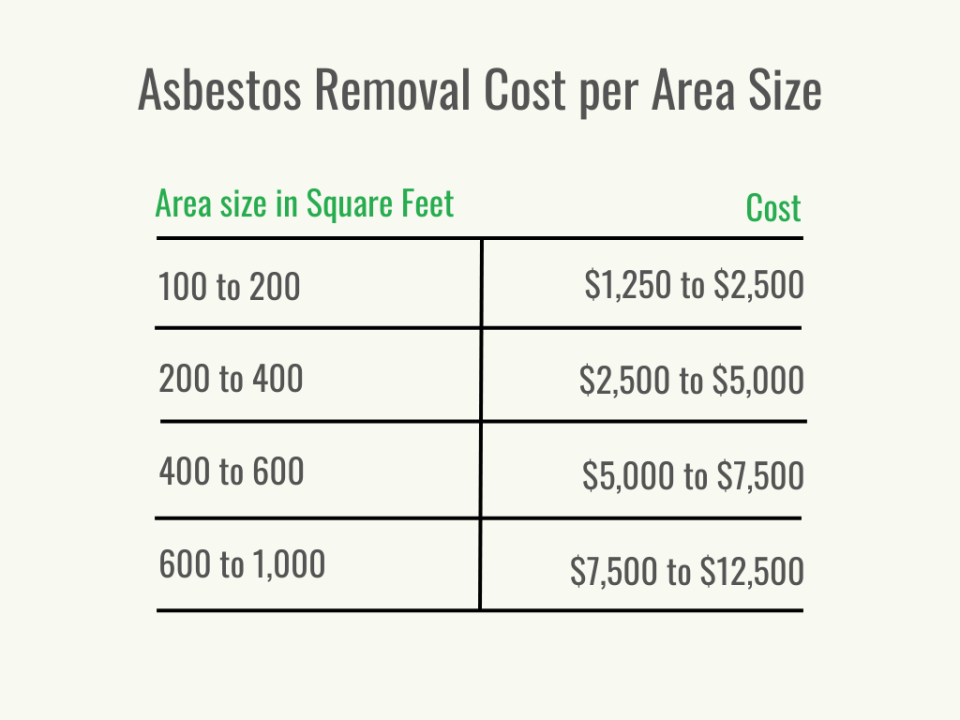 A black and green table illustrating asbestos removal cost per area size.
