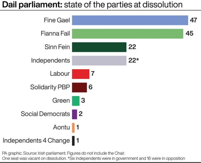 Dail parliament: state of the parties at dissolution