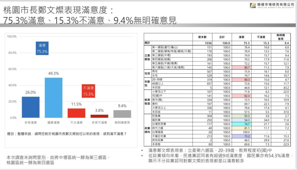 【匯流民調 2022 縣市長系列 3-1】75.3%市民肯定鄭文燦施政表現 國民黨市長人選仿初選機制 魯明哲領先羅智強緊追在後