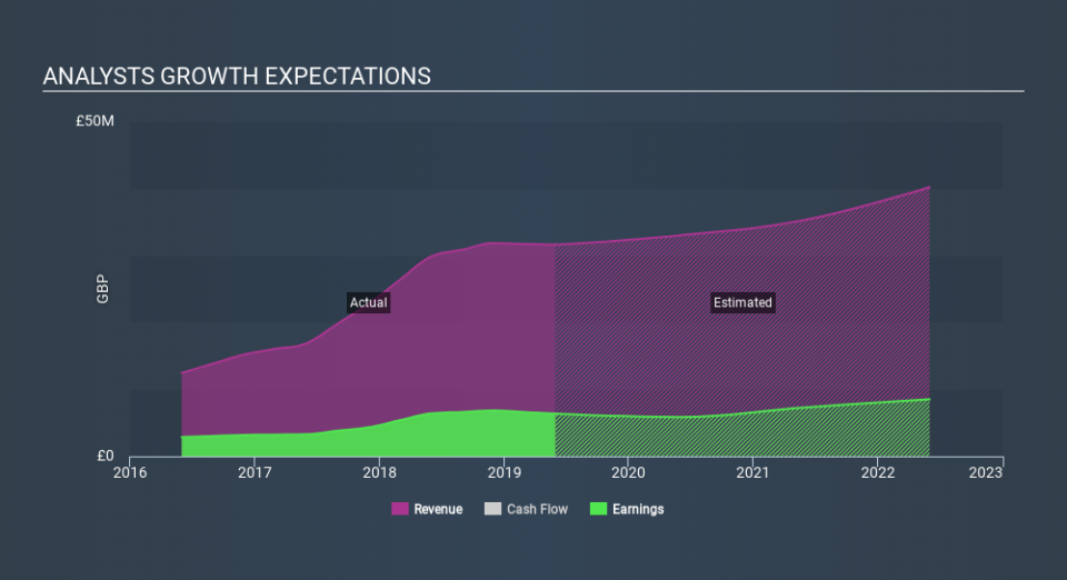 AIM:OPM Past and Future Earnings, December 5th 2019