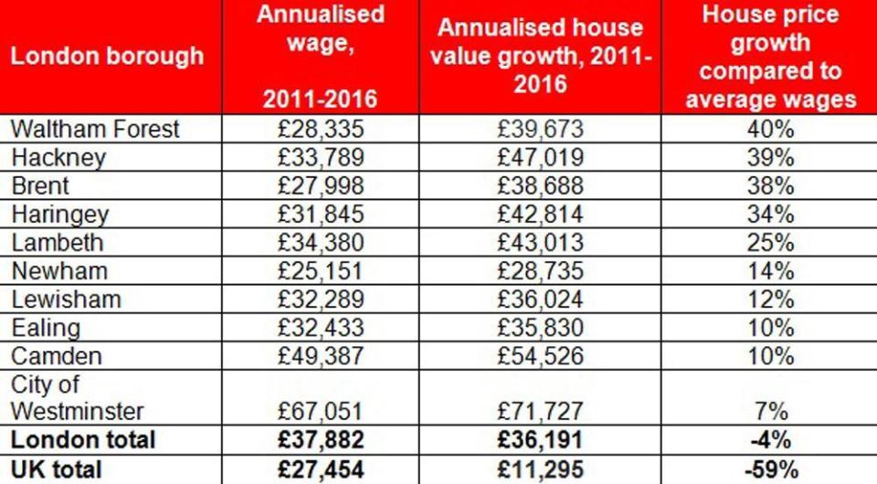 House price growth compared to average wages 2011 to 2016