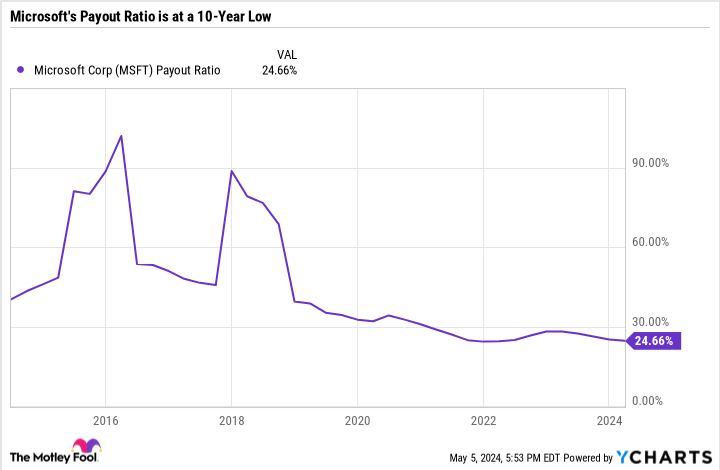 MSFT Payout Ratio Chart