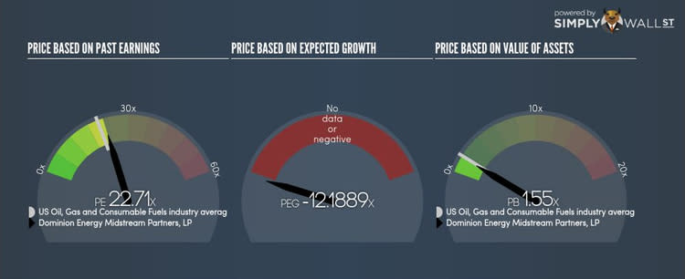 NYSE:DM PE PEG Gauge Oct 4th 17