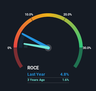 roce