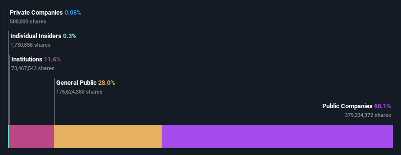 ownership-breakdown