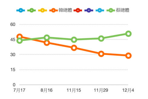 韓、蔡總體支持度趨勢圖。來源：TVBS民調