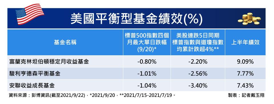 美國平衡型基金績效。（圖表／記者戴玉翔製作）