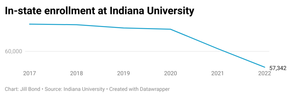 In the past two years, in-state enrollment at Indiana University has shown a sharp decline.