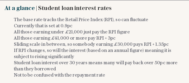 Student loan interest rates 