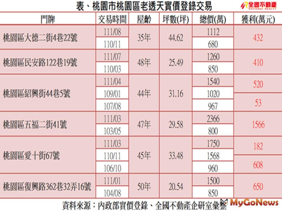 ▲桃園市區老透天變市場新寵！翻修獲利逾1500萬