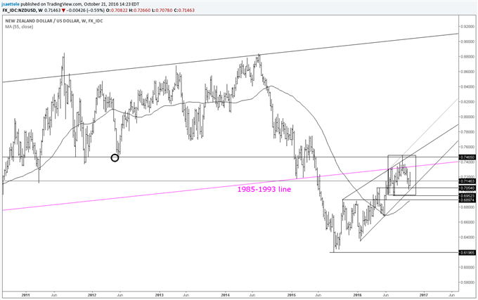 FX Technical Weekly: Is EUR/USD 2016 the Opposite of EUR/USD 2004?