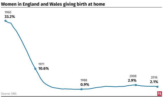 The percentage of women in England and Wales giving birth at home, 1960 to 2016