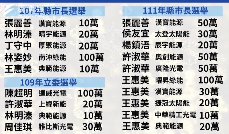 <cite>民進黨表示，國民黨多位政治人物收受綠能產業政治獻金，不僅貪贓還雙標。（民進黨提供）</cite>