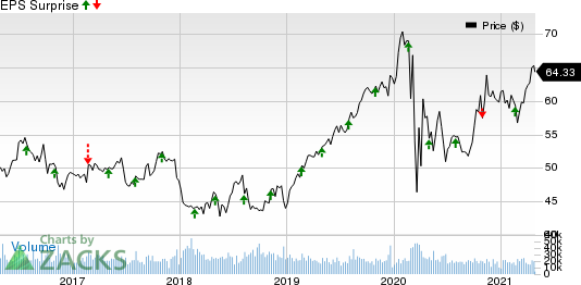 Southern Company The Price and EPS Surprise