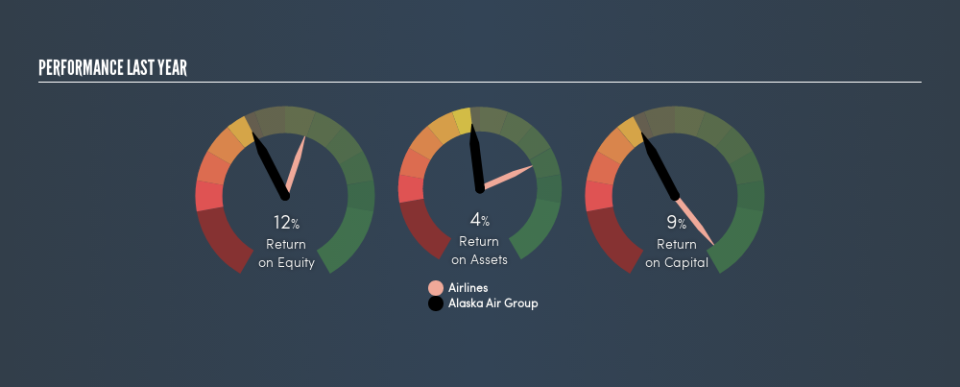 NYSE:ALK Past Revenue and Net Income, June 6th 2019