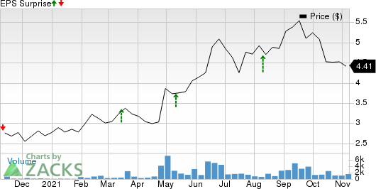 Pangaea Logistics Solutions Ltd. Price and EPS Surprise