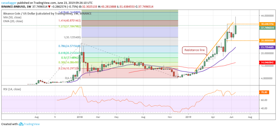 BNB/USD