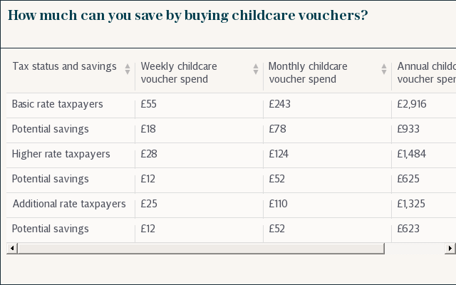 How much can you save by buying childcare vouchers?