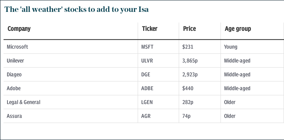 All weather stocks to add to your Isa