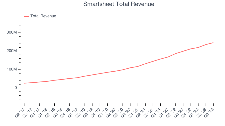 Smartsheet Total Revenue