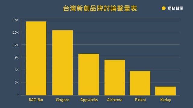 台灣新創品牌討論聲量，六大新創之光。（取自經新聞網站）