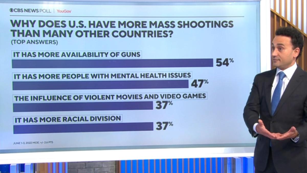 Cbs News Poll Majority Of Americans Support Stricter Gun Laws Video 7846